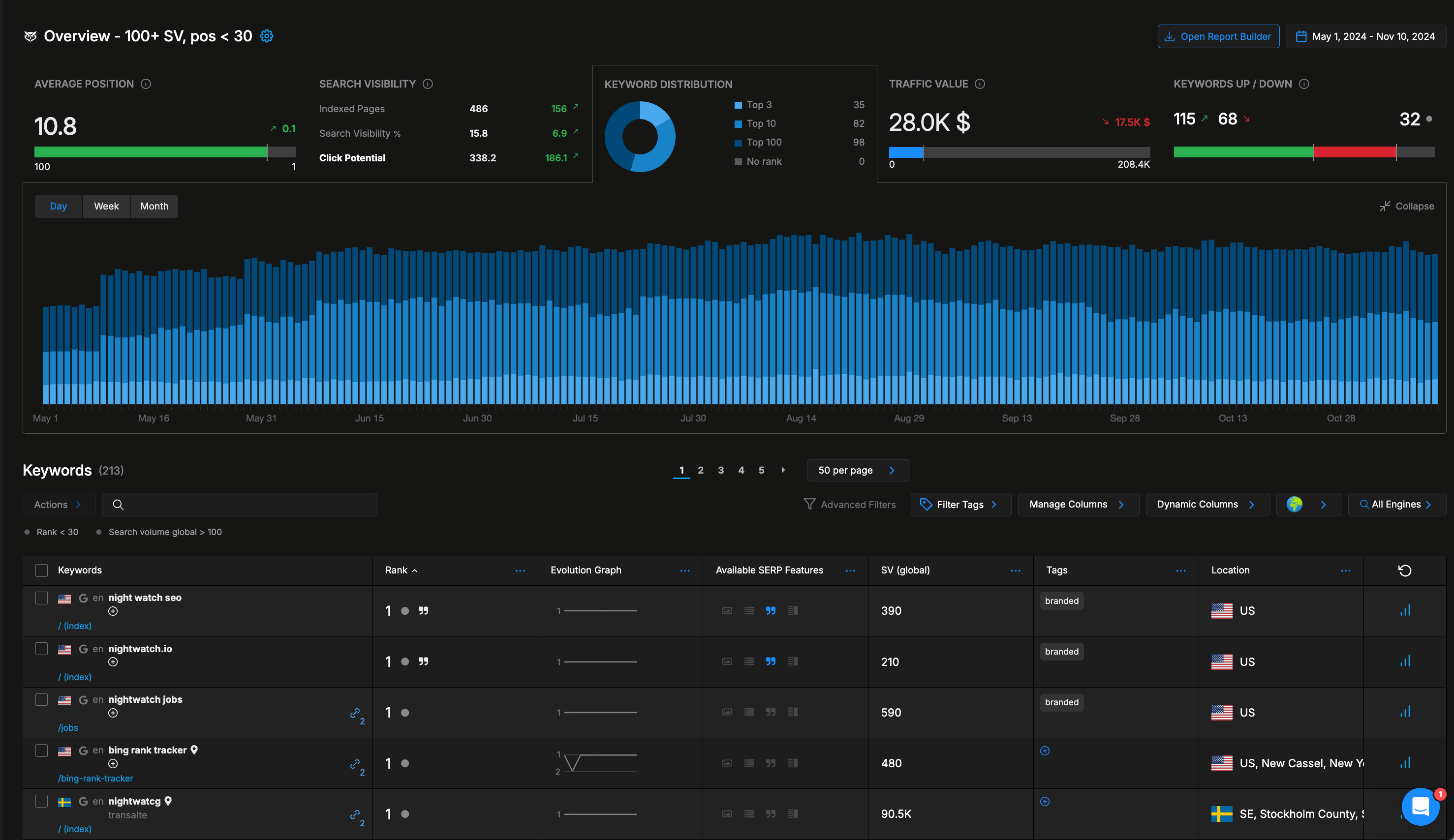 Nightwatch.io